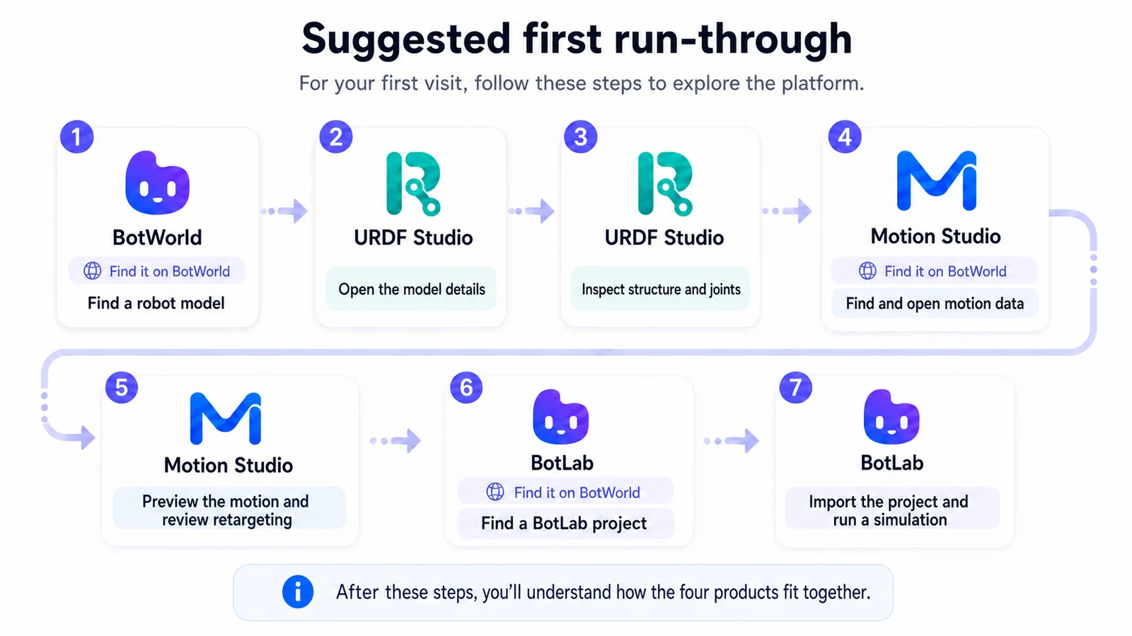 The suggested first run-through