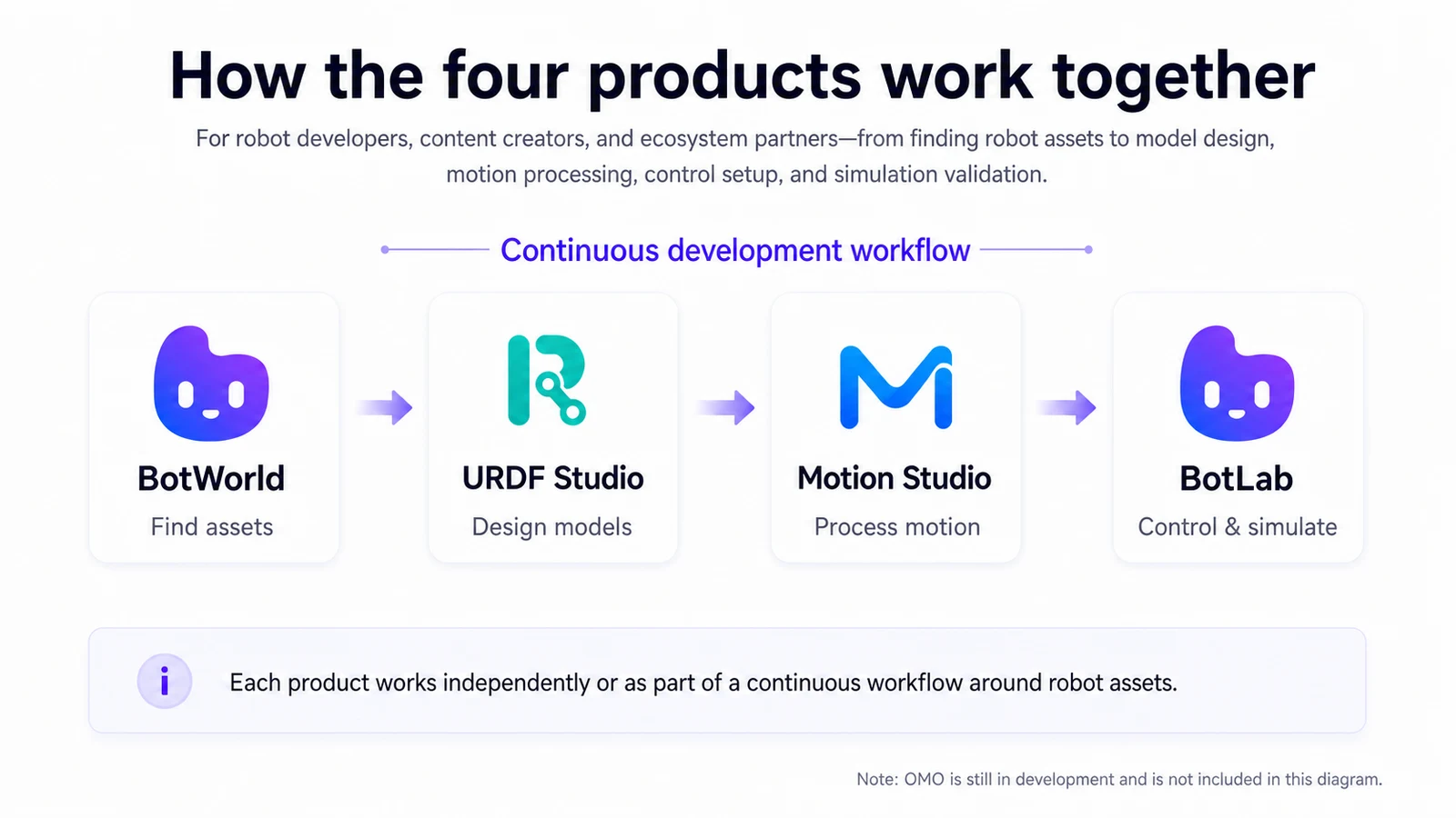 The four products that make up the platform
