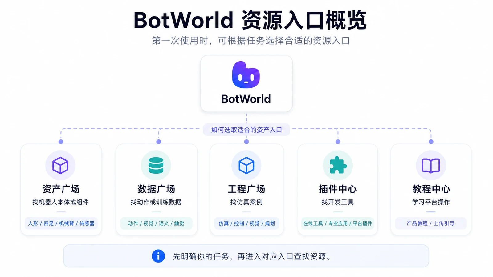 BotWorld 资源入口概览