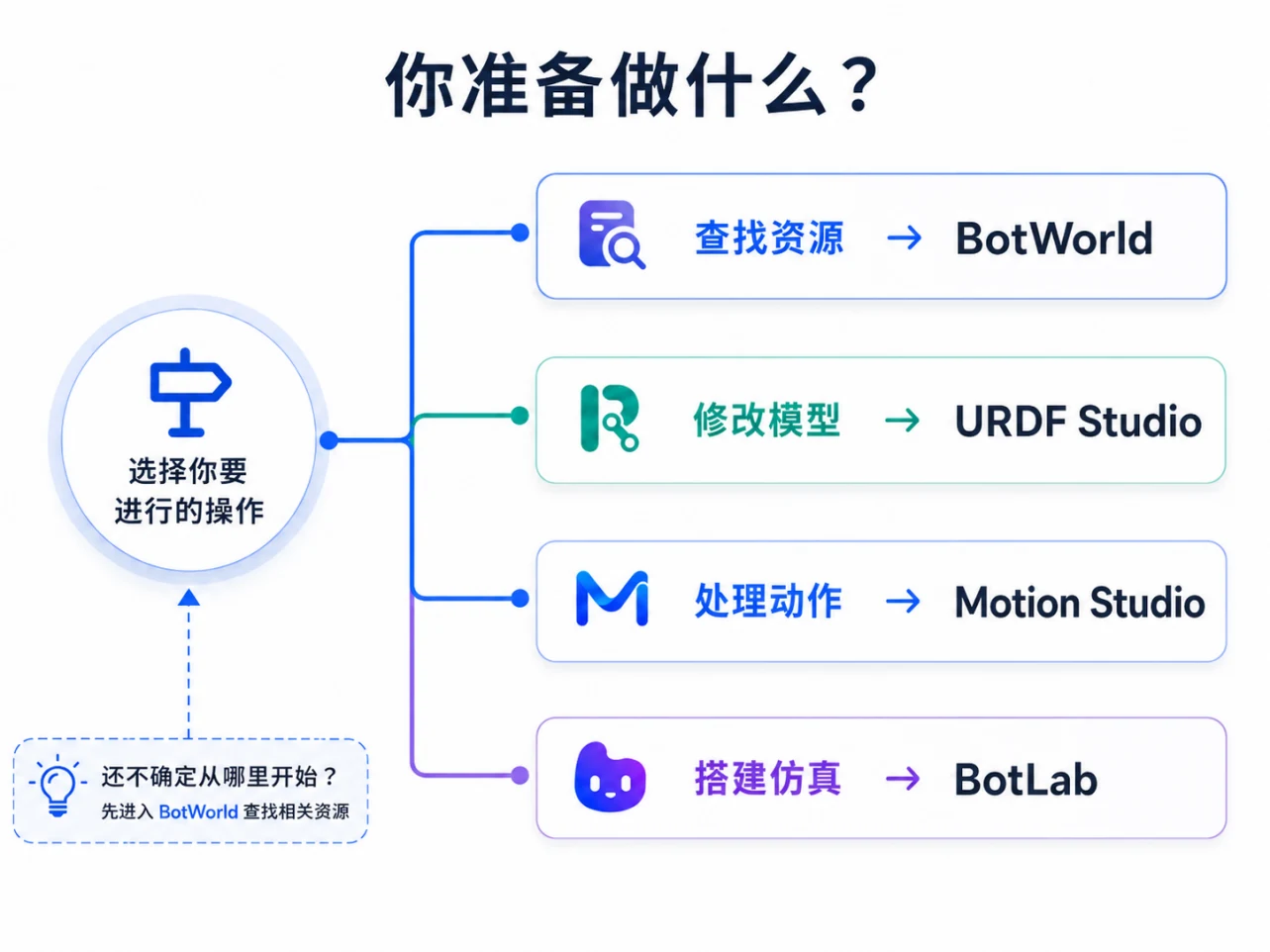 选择产品引导图