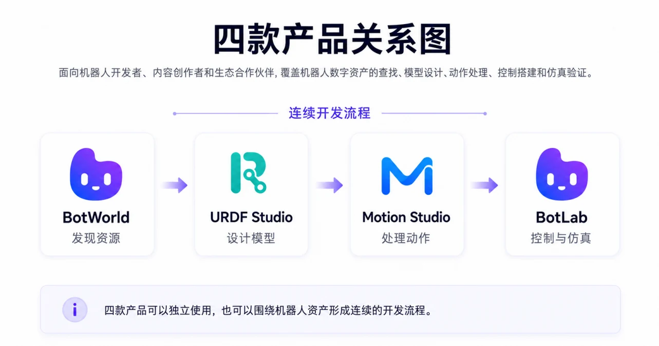 四款产品关系图