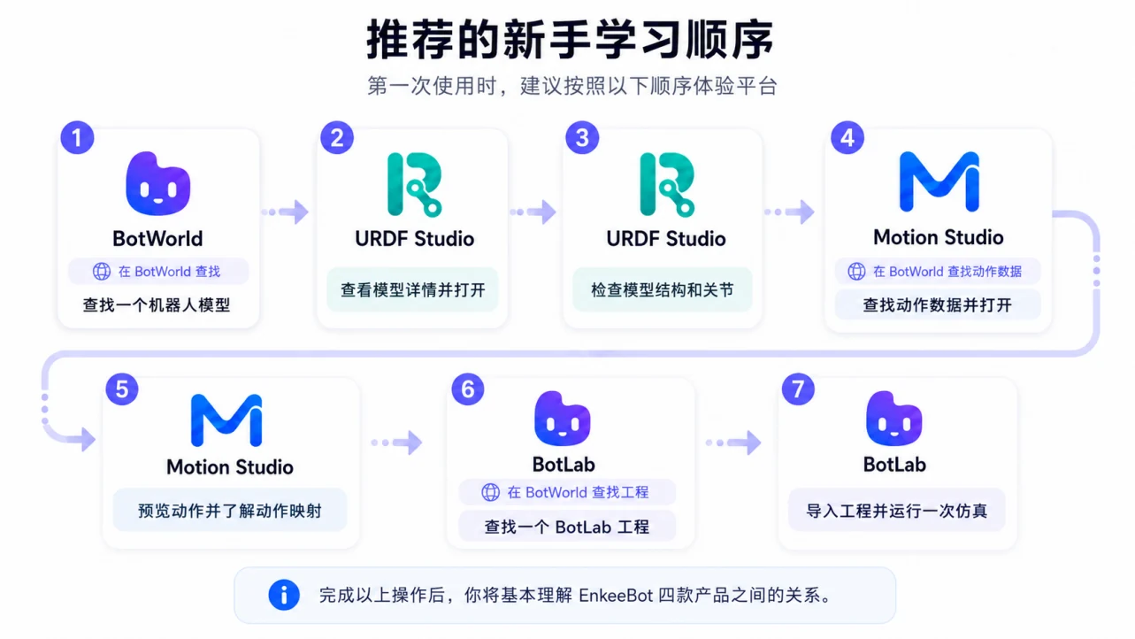 推荐的新手学习顺序图