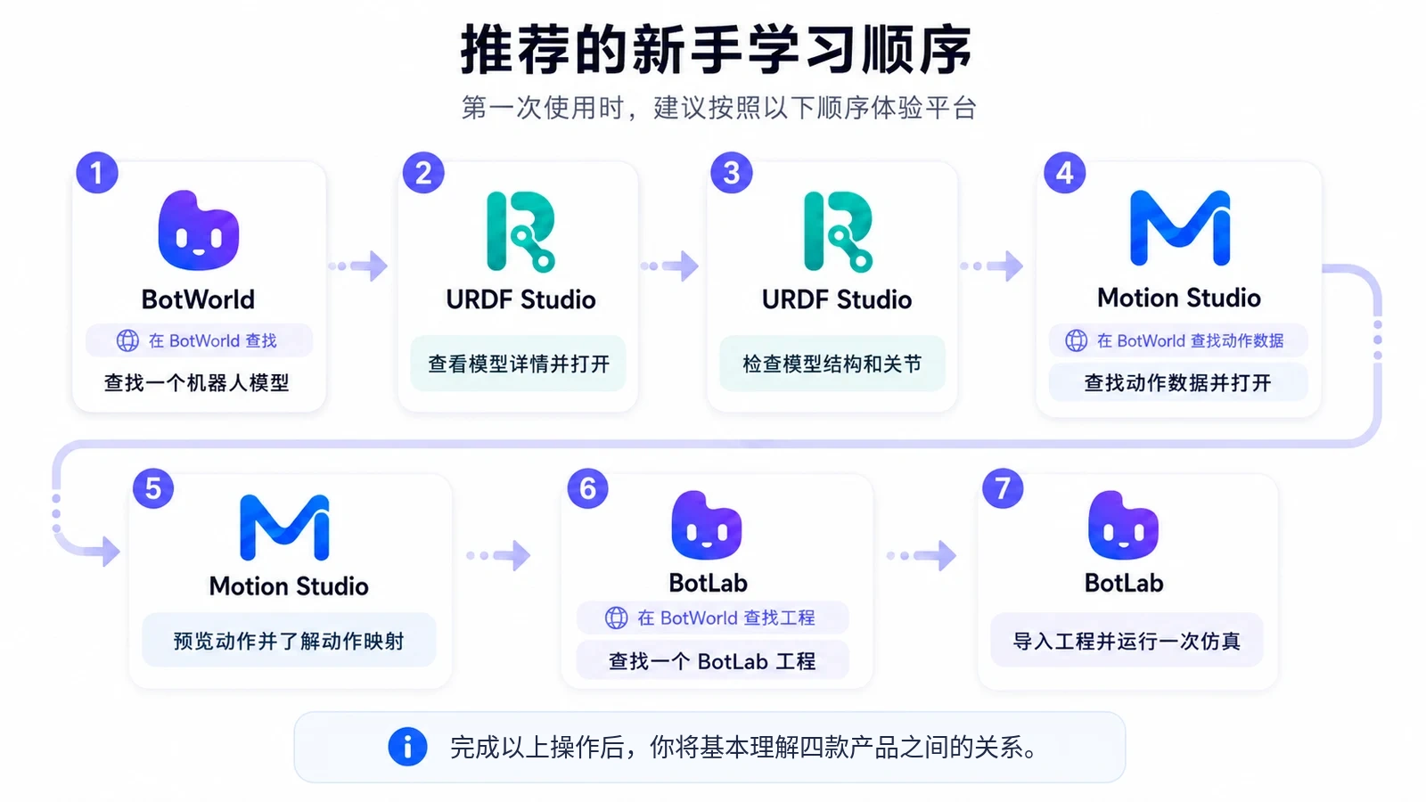推荐的新手学习顺序