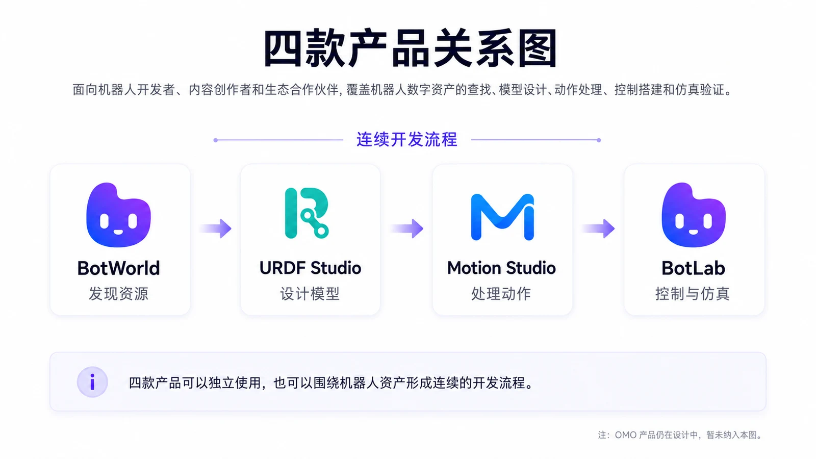 平台的四款产品