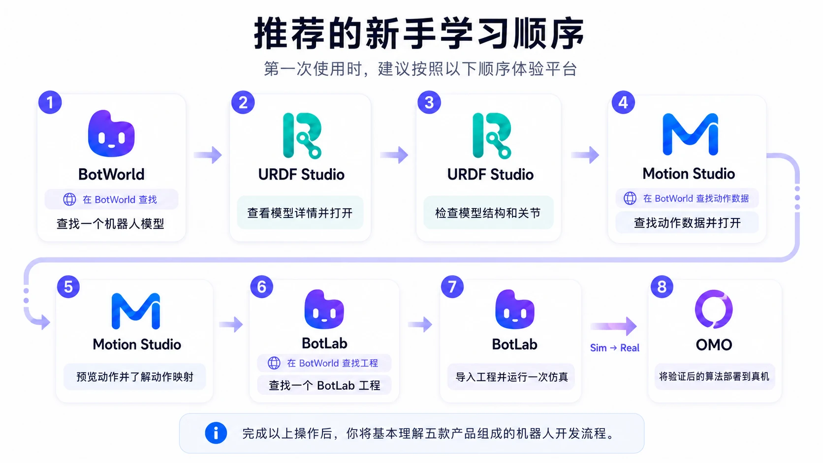 推荐的新手学习顺序