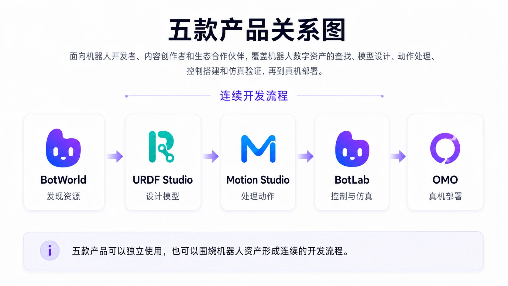 五款产品关系图
