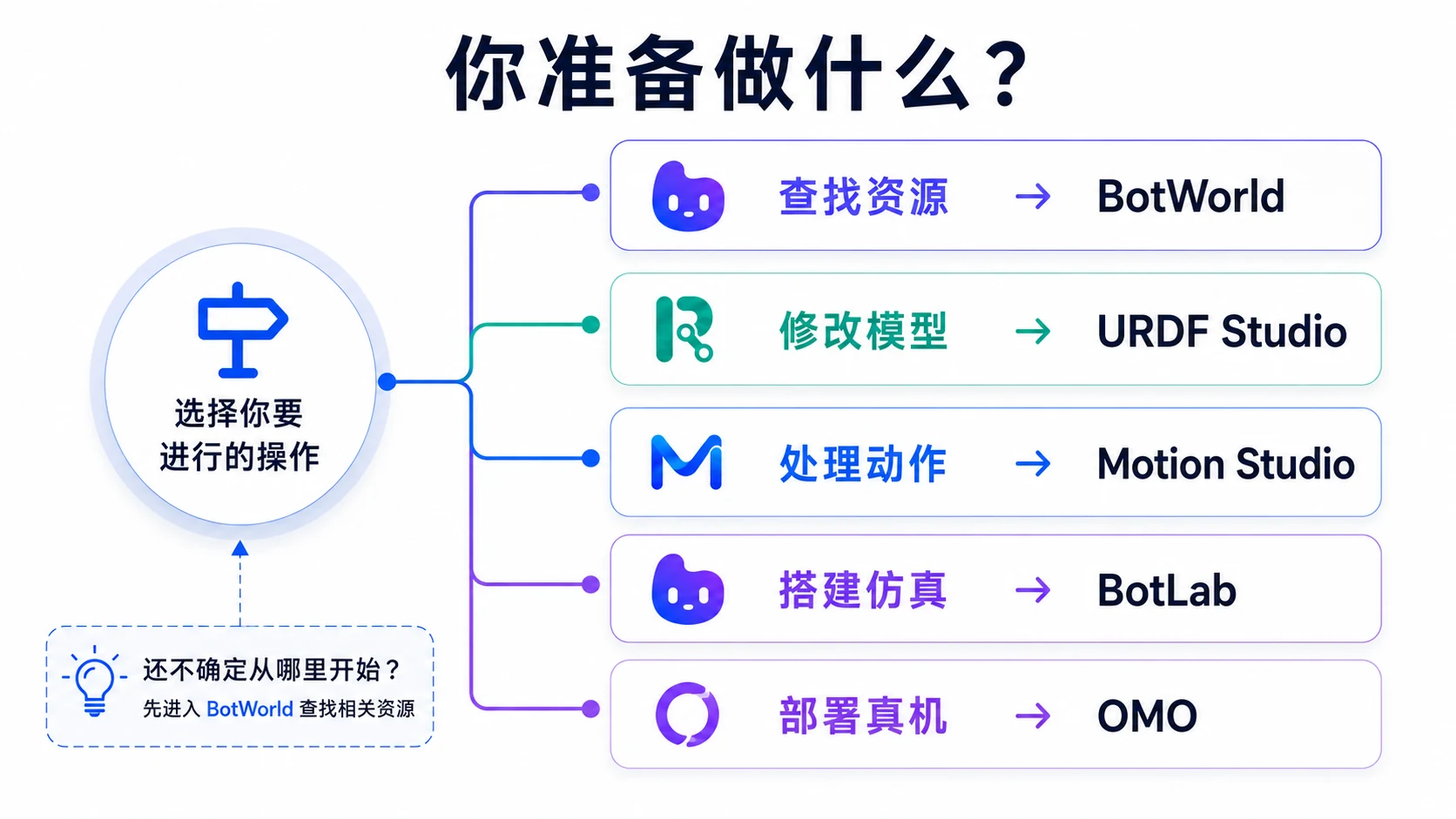 根据任务选择产品入口